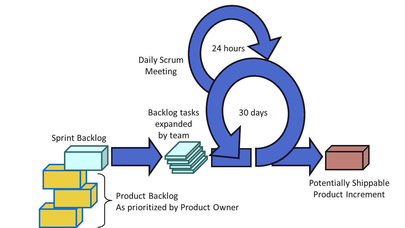 Scrum coaching
